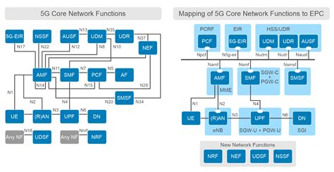 The 5G Core Network Demystified | Dell Technologies Info Hub