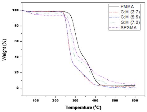 TGA thermo-gram of PMMA, SPGMA-co-PMMA copolymers, and SPGMA. | Download Scientific Diagram