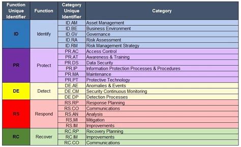 Nist Security assessment Plan Template Best Of Cyber Security Policy ...