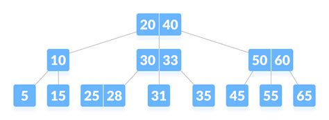 B-tree: A Balanced Search Tree with a Variable Order