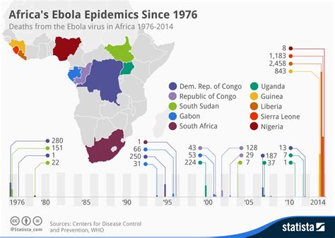 Chart: Africa's Ebola Epidemics Since 1976 | Statista