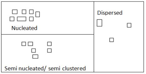 Types of Rural Settlement - UPSC Geography - UPSC Notes » LotusArise