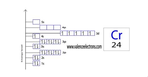 How to Write the Orbital Diagram for Chromium (Cr)?