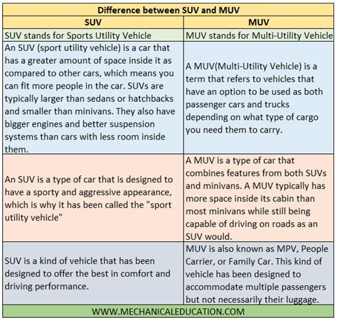 Difference between SUV and MUV - Mechanical Education