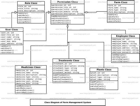 Farm Management System Class Diagram | Academic Projects