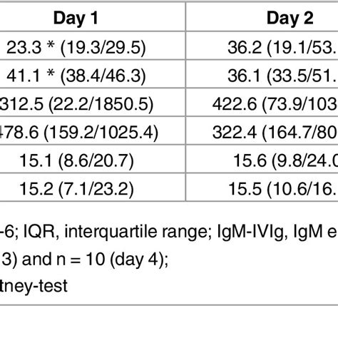 Inflammatory Markers. | Download Table