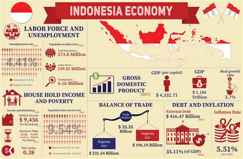 Indonesia Economy Infographic, Economic Statistics Data Of Indonesia charts Presentation ...