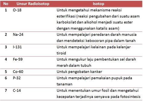 Pengertian, Contoh dan Kegunaan Isotop, Isobar dan Isoton | Blog Kimia