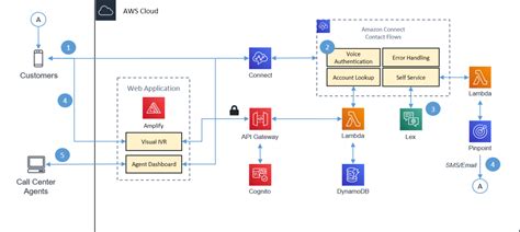 51+ Aws Reference Architecture Diagrams - JoseKellylee