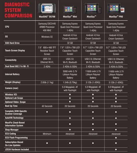 Autel Scanner Comparison Chart 2024 - Ivett Letisha