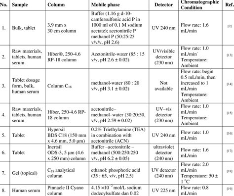 Analysis of diltiazem using HPLC. | Download Scientific Diagram