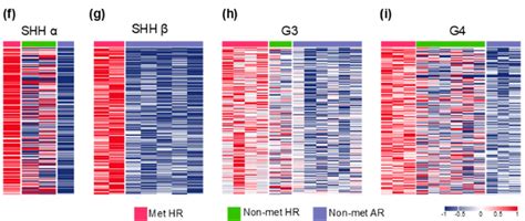 Molecular subgroups and the distribution of clinical parameters in the... | Download Scientific ...