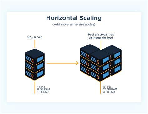 #29 TIL - Vertical & Horizontal Scaling