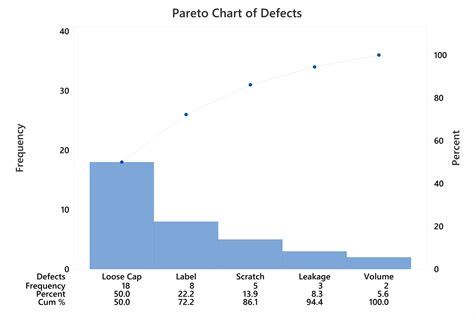 Seven Quality Tools – Pareto Chart | Quality Gurus