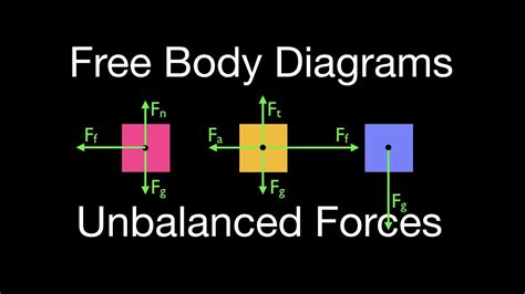 Newton's 2nd Law (17 of 21) Drawing Free Body Diagrams, Objects with ...