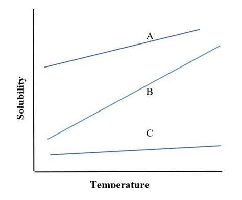 Solved The solubility of fluorene in each of the three | Chegg.com