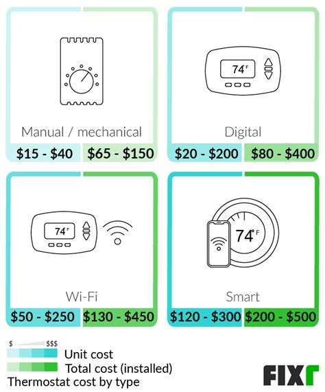 2022 Thermostat Installation Cost | New Thermostat Cost