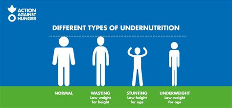 Malnutrition - Types and Symptoms - Action Against Hunger