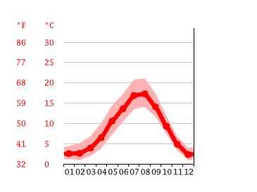 West Vancouver climate: Average Temperature by month, West Vancouver water temperature