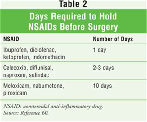 Adverse Events Associated with NSAIDs