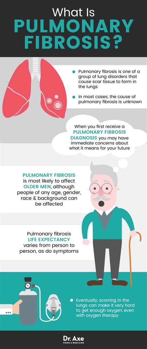 Pulmonary Fibrosis: How to Manage Symptoms - Dr. Axe