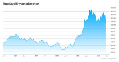 Tata Steel share price forecast: Can it withstand high rates?