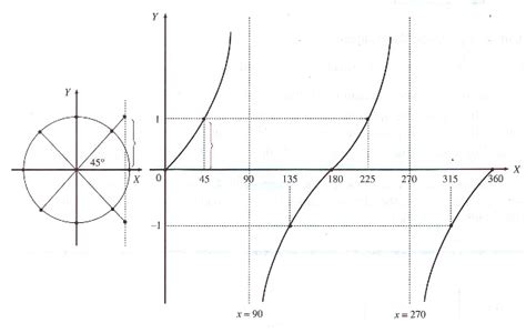 belajar matematika dan fisika: Grafik Fungsi Trigonometri