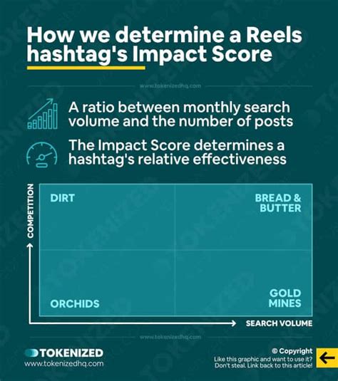 The Top 100 Gym Hashtags for Reels + Impact Score — Tokenized