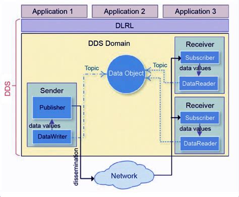 4 Key IoT Protocols - Learn In Great Detail - DataFlair