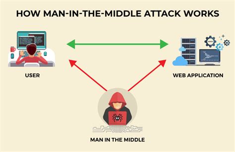 Man in the Middle Attack: A Havoc to Network Security - Threatcop