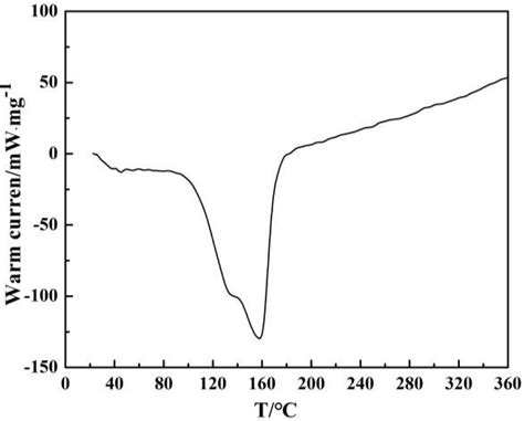 Differential thermal analysis curve of original PG. | Download Scientific Diagram