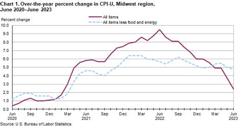 Consumer Price Index, Midwest Region – June 2023 : Mountain–Plains ...