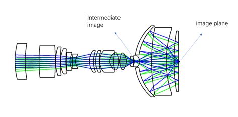 catadioptric objective issues? | Zemax Community