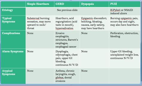 Heartburn and Dyspepsia Flashcards | Quizlet