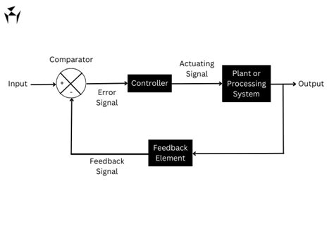 Open Loop and Closed Loop System -Working Diagram, Examples, PDF