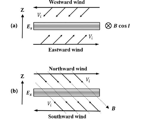 Diagrammatic diagram of the wind shear theory (Haldoupis, 2011). (a ...