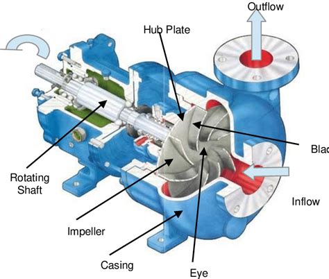 Industrial Applications Of Centrifugal Pump