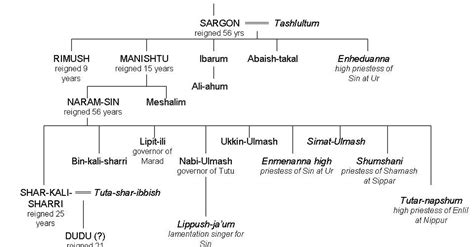 Sargon Of Akkad Timeline