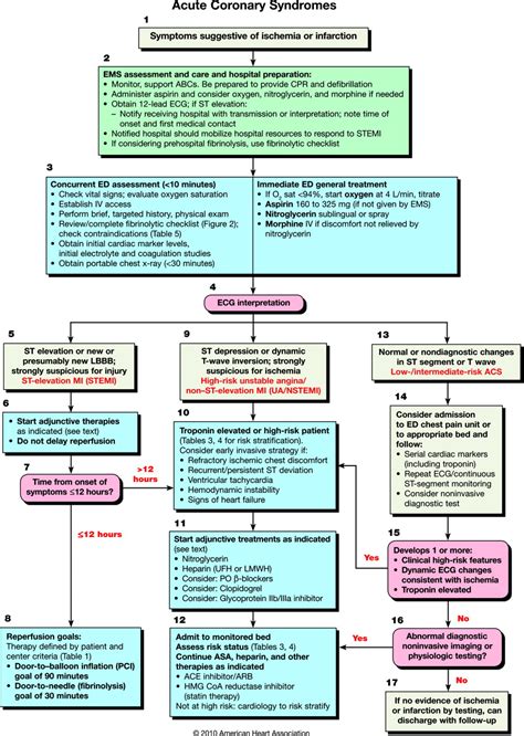 Acute Coronary Syndrome Algorithm - Captions More