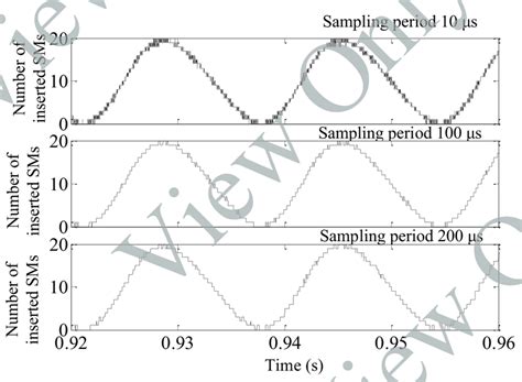 7. The modulated waveform when fixing the simulation time step at 10 µs. | Download Scientific ...