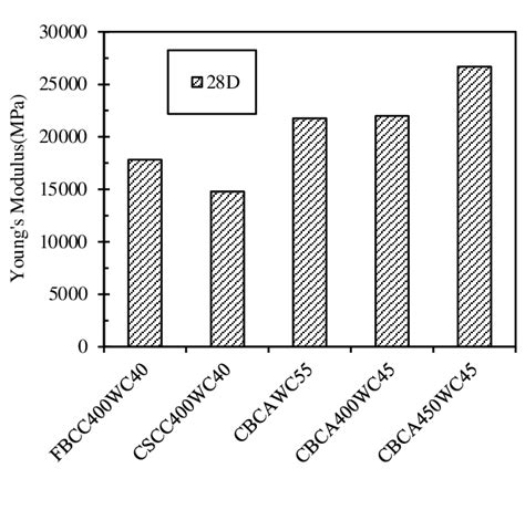 Young's Modulus of 28 Day Concrete with High Cement Content and Low W/C ...
