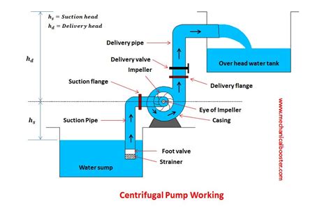 Centrifugal Pump: Principle, Parts, Working, Types, Advantages ...