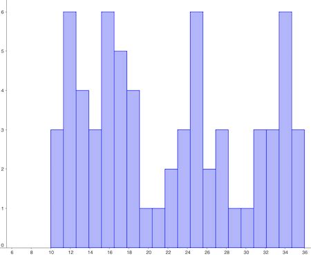 Unimodal & Bimodal Histogram | Definition & Examples - Video & Lesson ...