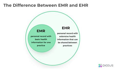 Difference Between Emr And Ehr - slideshare