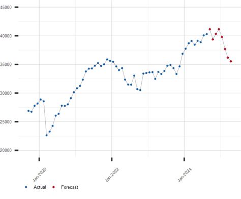 Dow Jones Forecast | Dow Jones Industrial Average Forecast