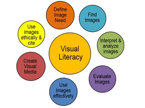 What Is Visual Literacy