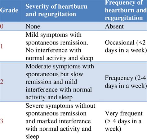 Grading of severity and frequency of symptoms of gastroesophageal ...