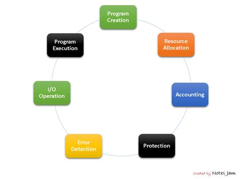 Functions Of Operating System With Diagram What Is The Opera