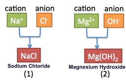 Naming Ionic Compounds | Rules, Formula & Examples - Lesson | Study.com