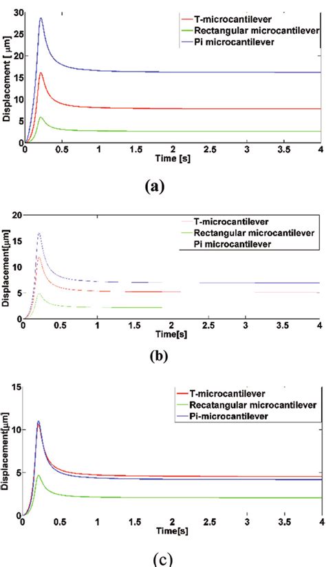 shows pressure of fluid in beginning; it is almost stable there no ...